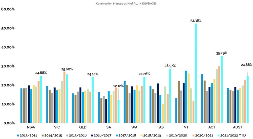 Construction Industry as % of ALL INSOLVENCIES