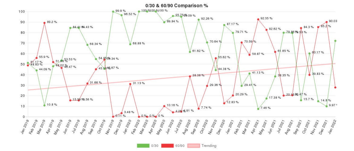 Risk Tracker Report Probuild - 30-60-90-trends